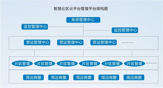 管理平台层级架构图