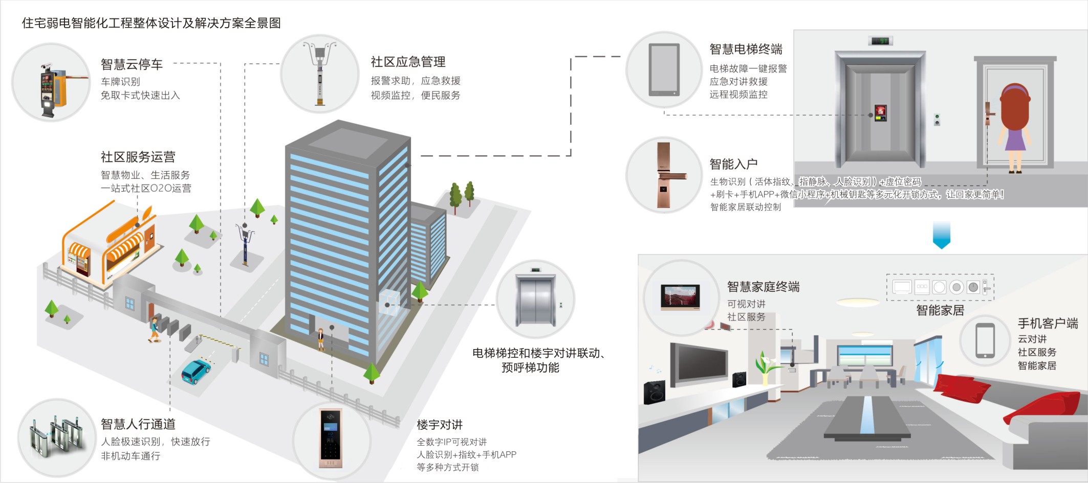 智慧社区整体解决方案.